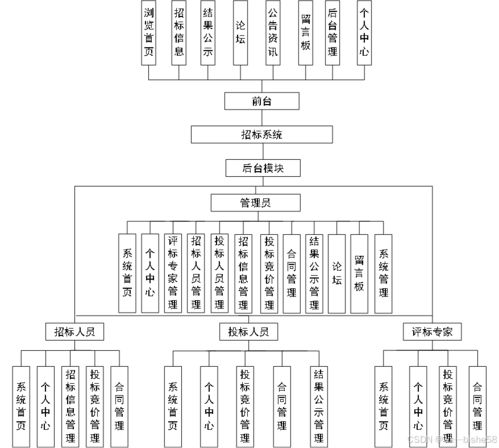 计算机毕业设计之springboot招标系统的设计与实现