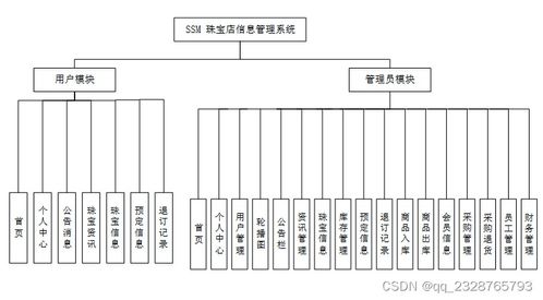 SSM珠宝店信息管理系统 从开题到部署的完整毕业设计解决方案