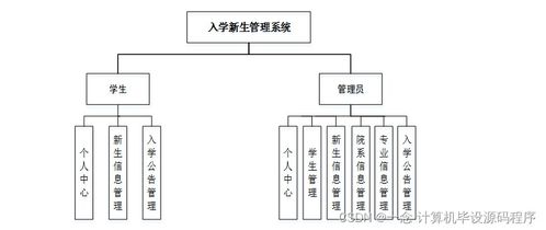 Java计算机毕业设计 新生入学信息管理系统的设计与实现