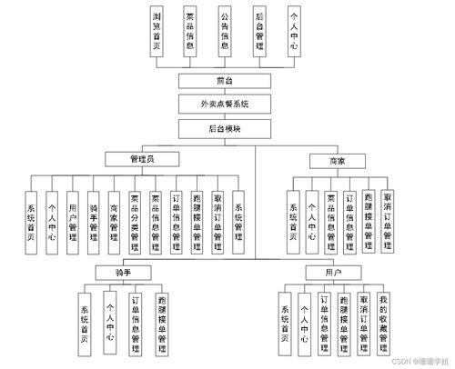 基于SpringBoot的外卖点餐系统设计
