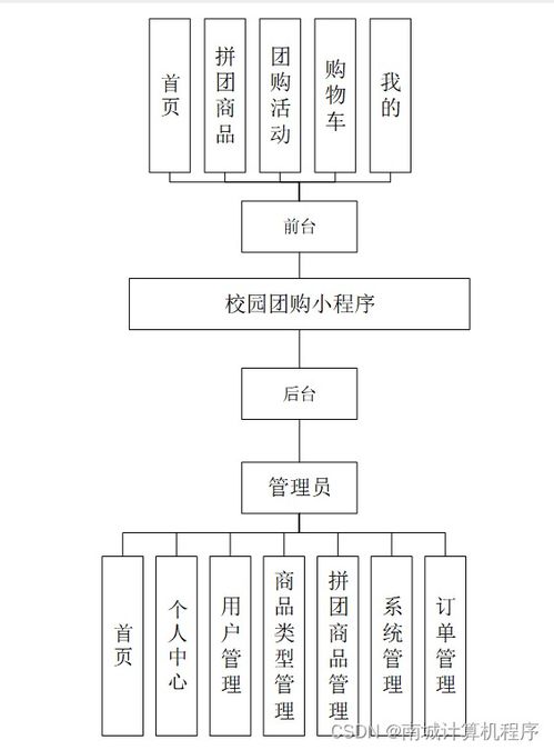 校园团购小程序的设计与开发 基于SSM框架的计算机系统服务实现